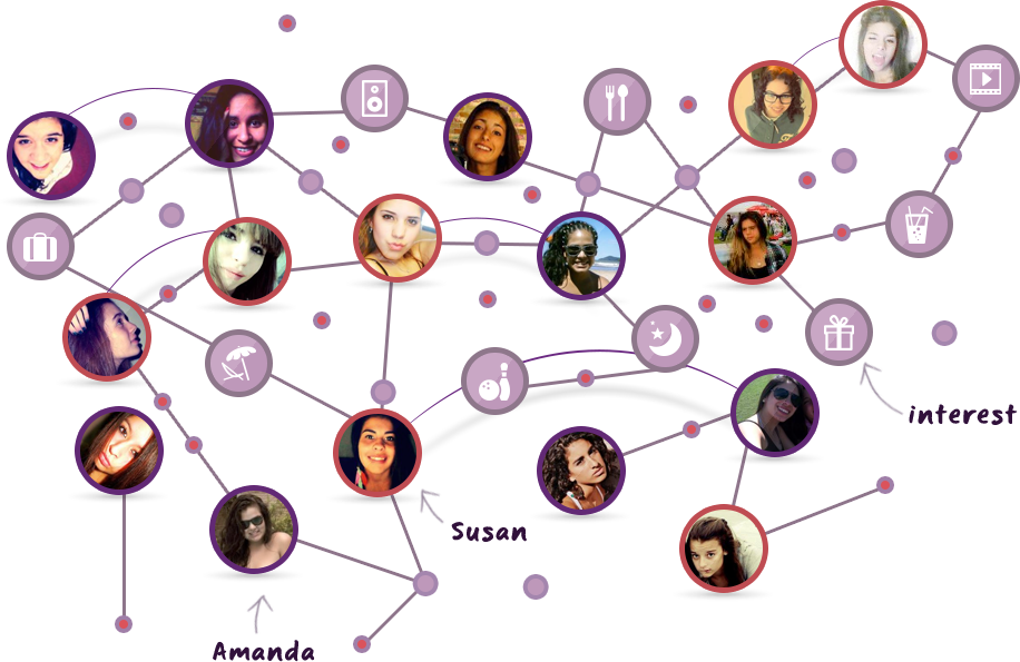 The FunTime Social Graph