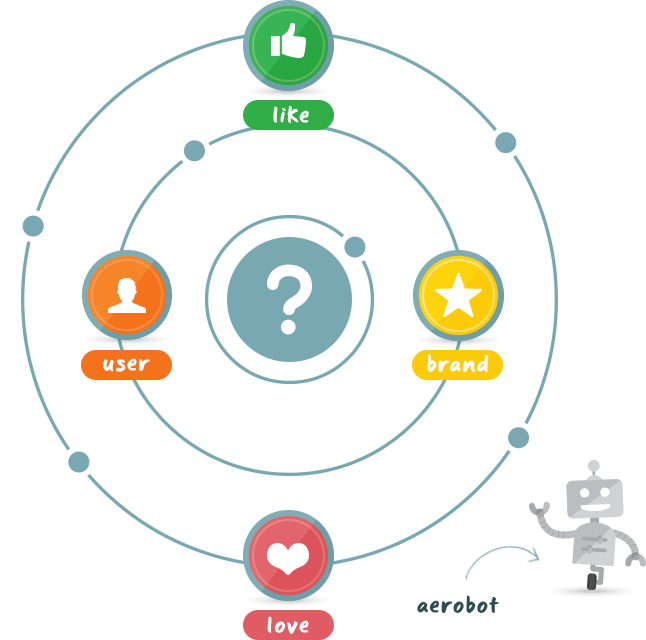 Aerobot connects users and the things they like with brands, to help understand what they love