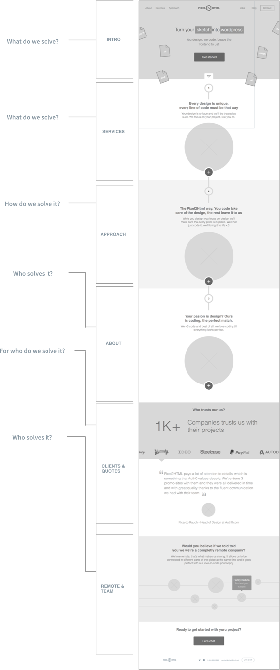 Ux Process